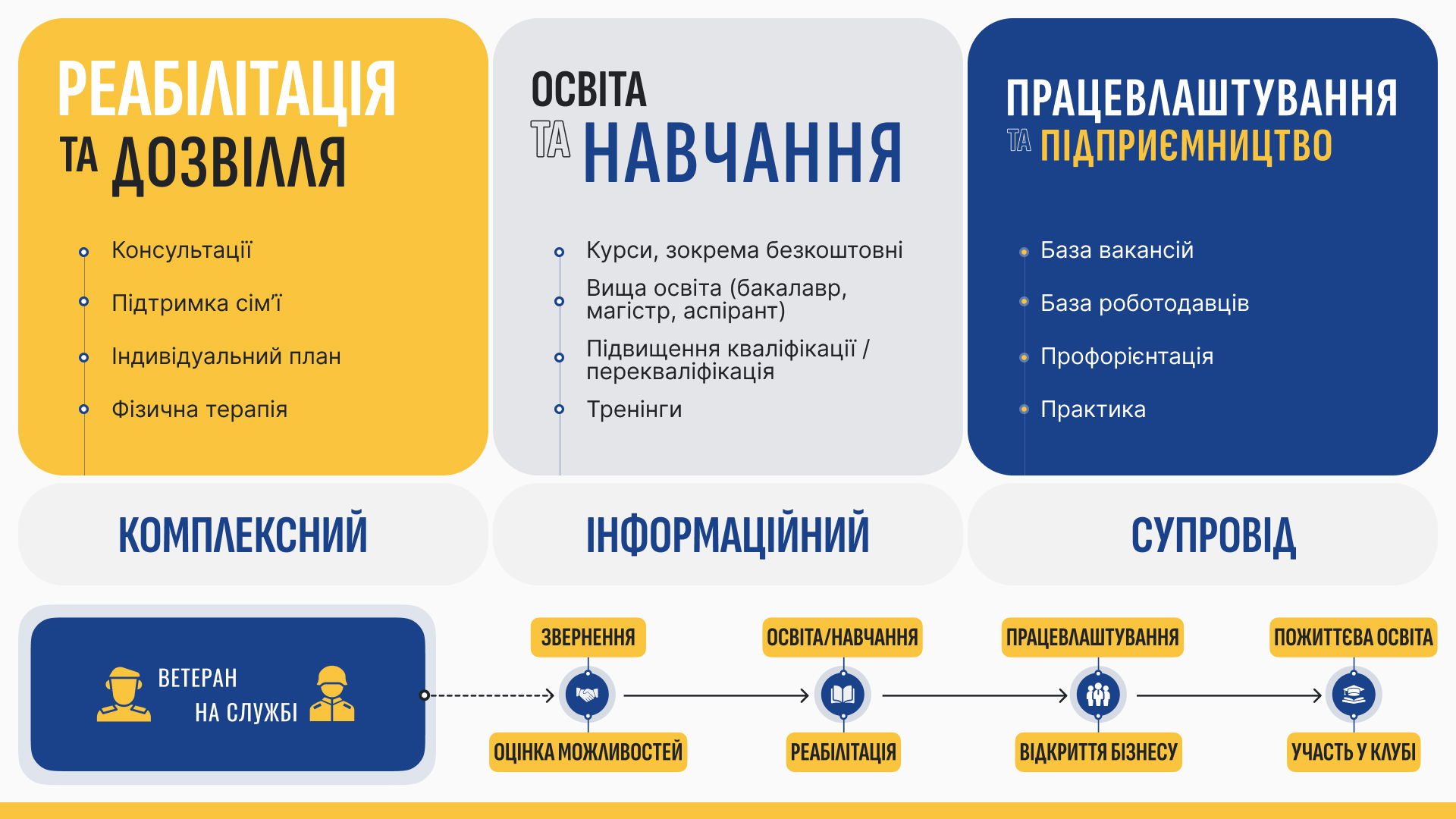 Схема шляху ветерана: звернення, оцінка можливостей, освіта і реабілітація, працевлаштування, відкриття бізнесу, пожиттєва освіта